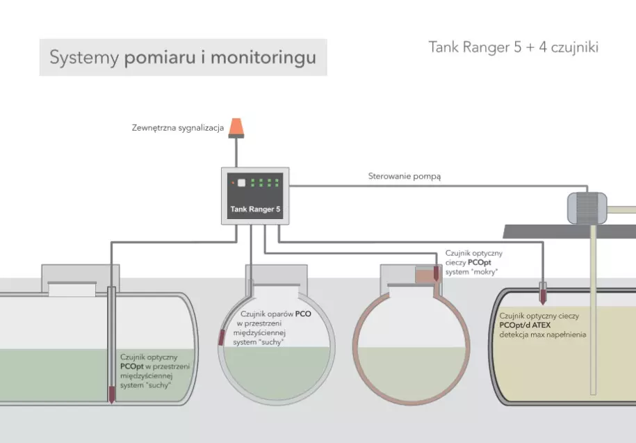 Tank Ranger 5 – leak tightness monitoring