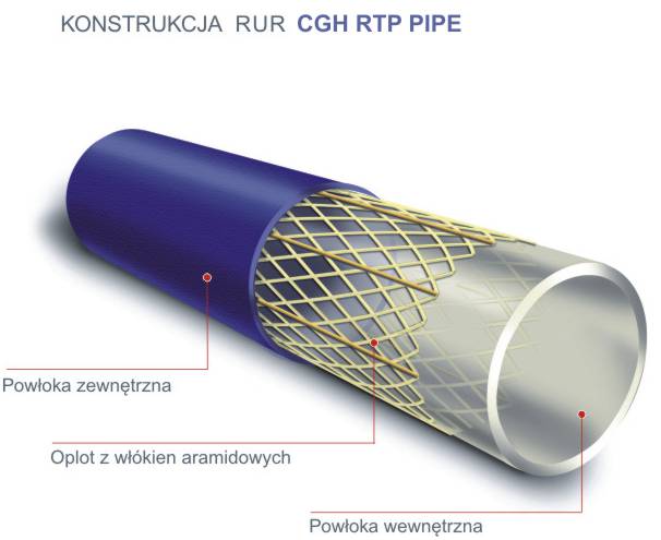Konstrukcja CGH RTP PIPE
